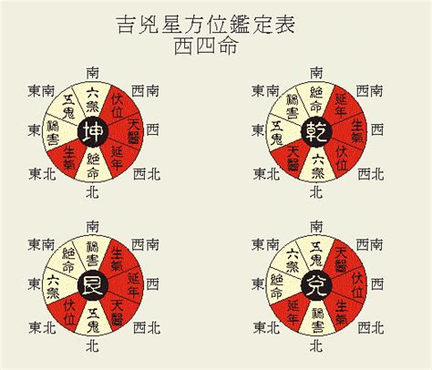 八宅命卦|易经堂：八宅命卦吉凶速查表